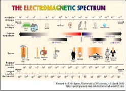 FIGURE 13: THE ELECTROMAGNETIC SPECTRUM