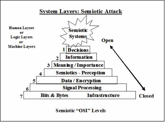 FIGURE 14: SEMIOTIC ATTACK