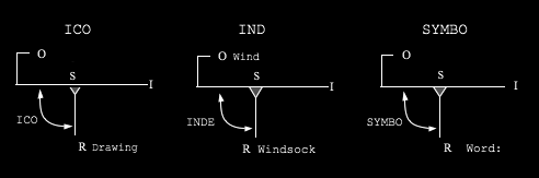 Peircean Sign - 3 Basic Types